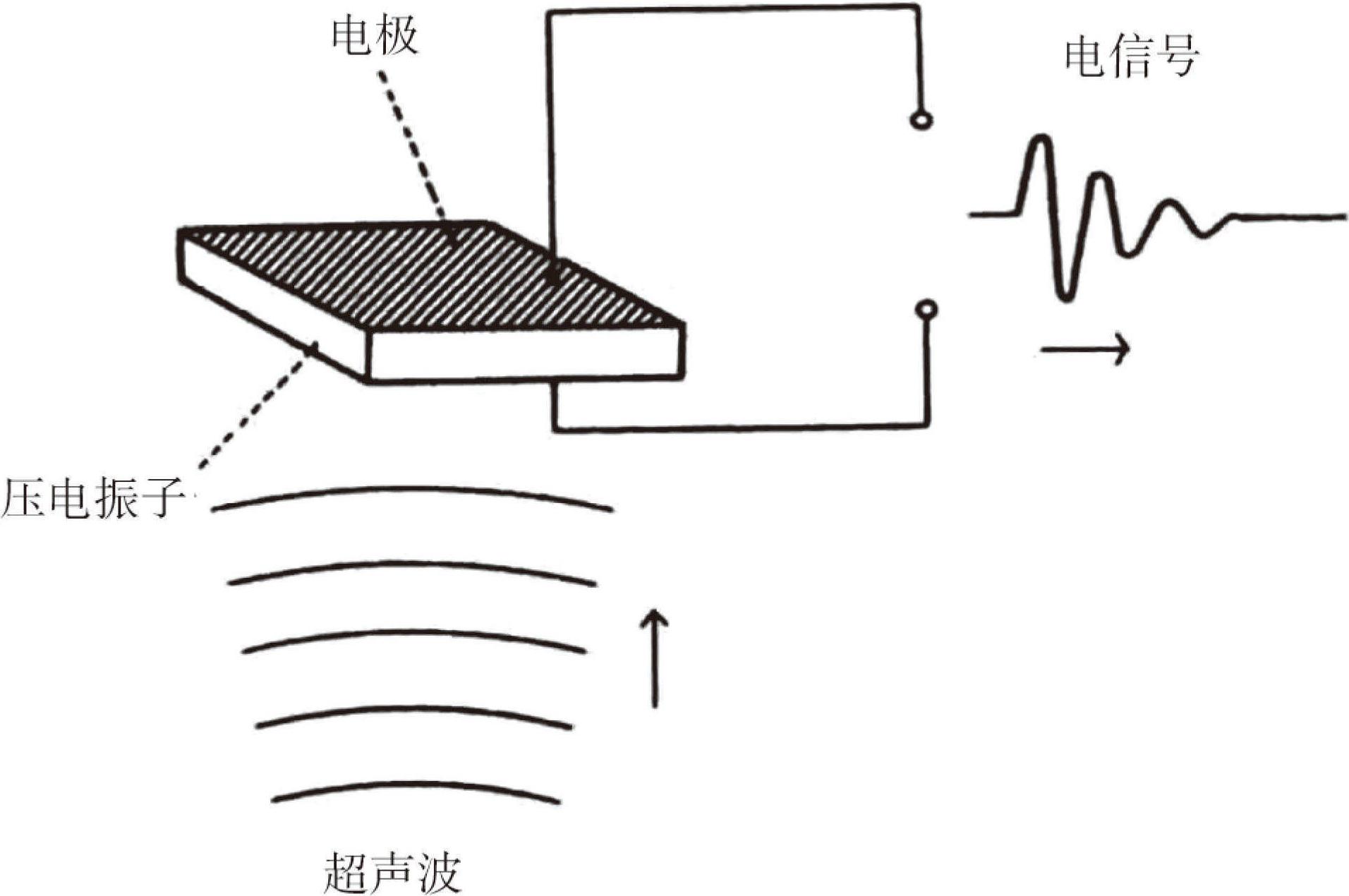二、超聲波的產(chǎn)生與檢測(cè)